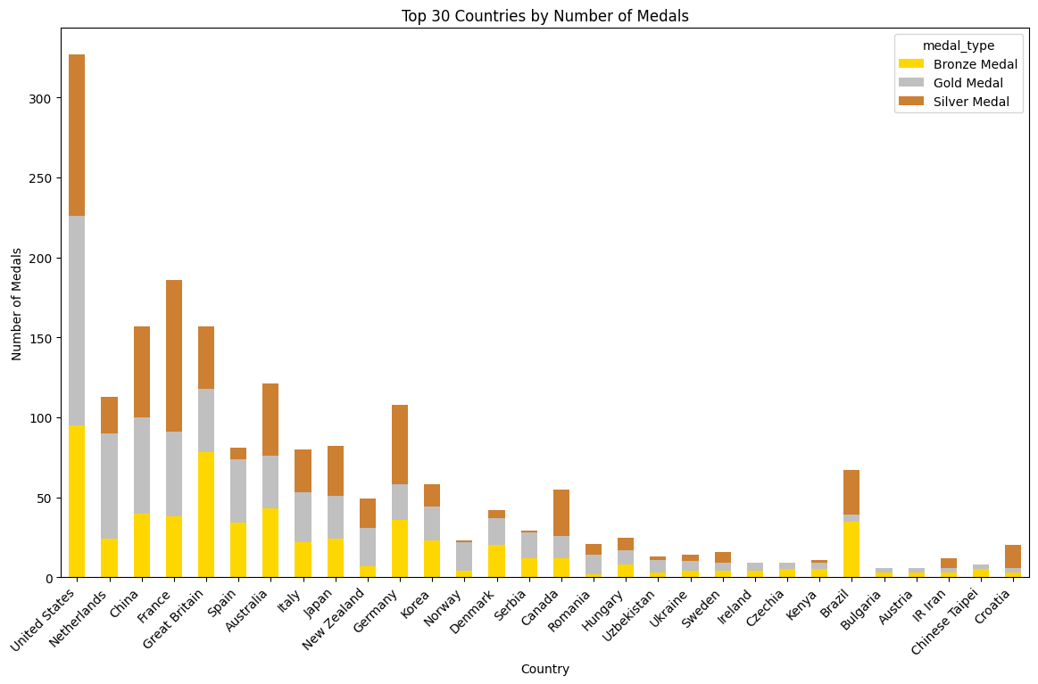 Top 30 Countries by Number of Medals